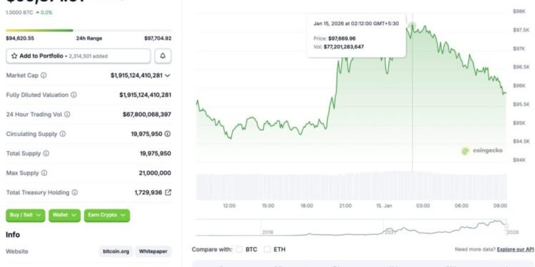 Bitcoin Faces Resistance at $97,000: Can It Hit $100k By Jan. 20?