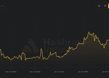 Bitcoin’s hashrate continues to fall as the price spike doesn’t convince miners to turn machines back on