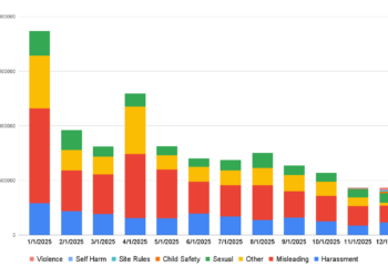 Bluesky issues its first transparency report, noting rise in user reports and legal demands