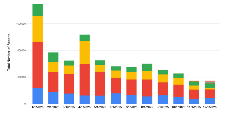 Bluesky issues its first transparency report, noting rise in user reports and legal demands