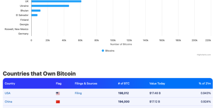 China Close To Overtaking US Bitcoin Holdings: What Next?