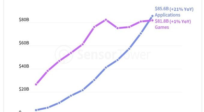 Consumers spent more on mobile apps than games in 2025, driven by AI app adoption