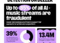 Deezer makes it easier for rival platforms to take a stance against AI-generated music