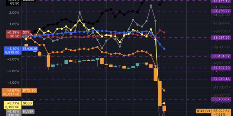 Global markets crash as everything including Bitcoin sells off at once erasing trillions