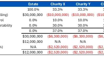 Hidden Risks in Charitable Gift Valuation