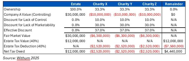 Hidden Risks in Charitable Gift Valuation