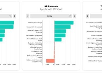 India’s app downloads rebounded to 25.5 billion in 2025, fueled by AI assistants and microdrama boom