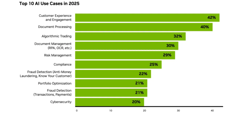 NVIDIA Survey Shows AI Budgets Hold Steady in Finance