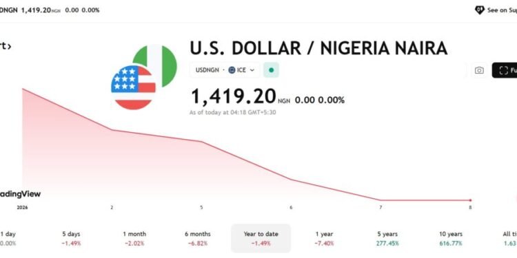 Nigeria’s Naira Appreciates Sharply Against the US Dollar