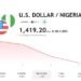 Nigeria’s Naira Appreciates Sharply Against the US Dollar