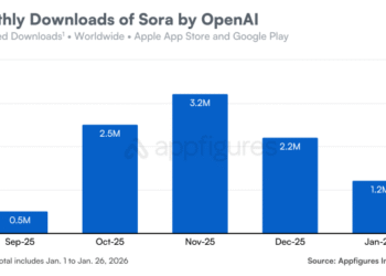 OpenAI’s Sora app is struggling after its stellar launch