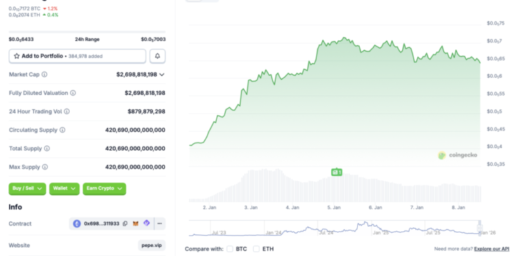 Pepe Rules Weekly Charts With 57% Rally: Time To Be Cautious?