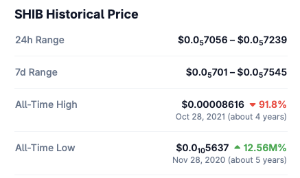 Shiba Inu Has Risen 12,560,000% in 5 Years: Can it Do It Again?
