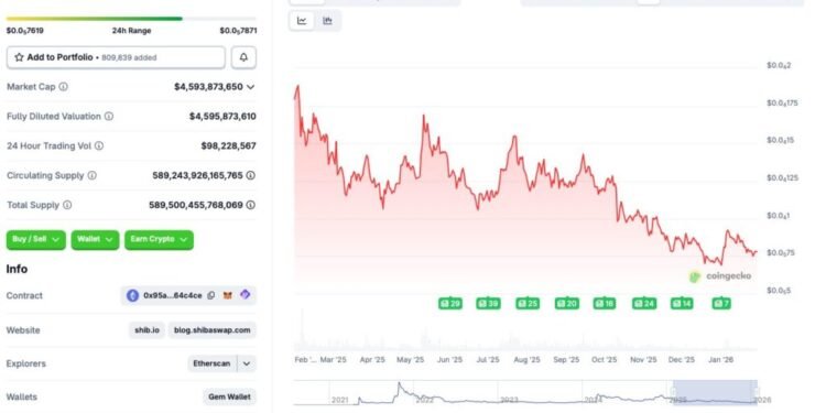 Shiba Inu Reclaiming $0.00001500 Is Its Ticket Back to The Top 20