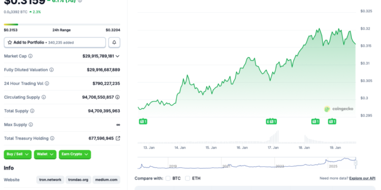 TRON Remains Green, Overtakes Dogecoin: New Peak Soon?