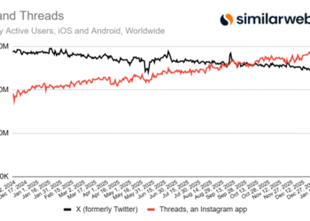 Threads edges out X in daily mobile users, new data shows