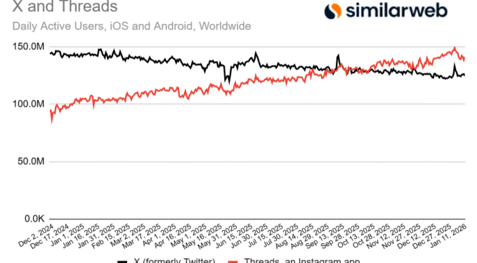 Threads edges out X in daily mobile users, new data shows