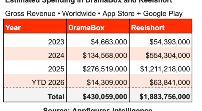 TikTok-like microdramas are going to make billions this year, even though they kind of suck