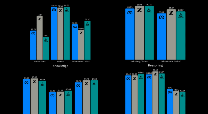 Tiny startup Arcee AI built a 400B open source LLM from scratch to best Meta’s Llama