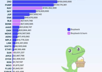 Token buybacks spent $880M+ last year, but prices stalled anyway