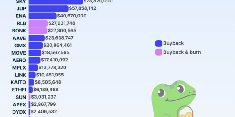 Token buybacks spent $880M+ last year, but prices stalled anyway