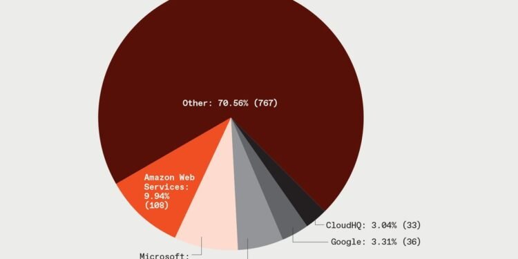 U.S. Leads Global Data Center Growth Surge