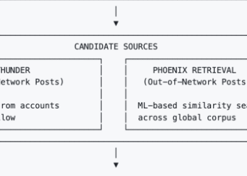 X open sources its algorithm while facing a transparency fine and Grok controversies