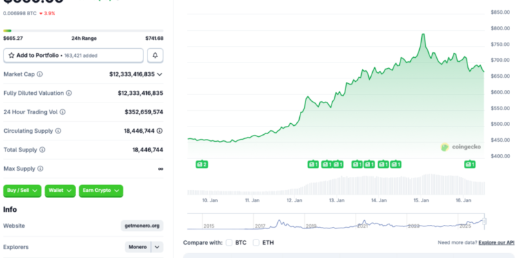 You Could Have Made $3.6 Million On Monero With Just $1000