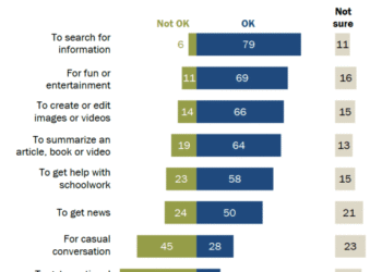 About 12% of US teens turn to AI for emotional support or advice