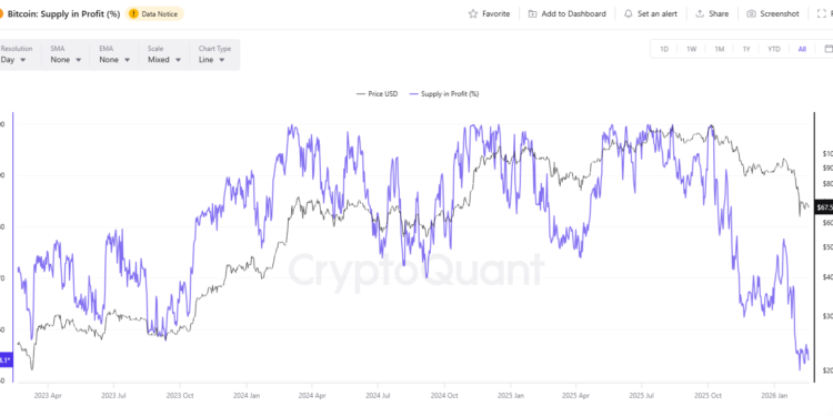 BTC endures sharpest capitulation since 2022