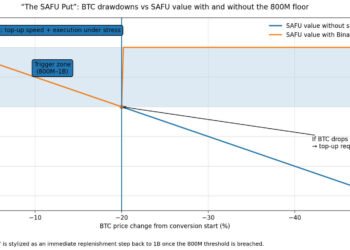 Binance commits to gigantic Bitcoin purchase as an implicit apology for October liquidation meltdown