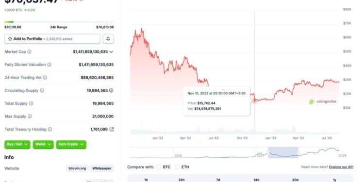 Bitcoin Fell To $15k In 2022, Then Hit $100k In 2024: A Pattern?