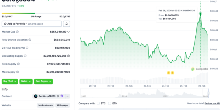 Bonk Turns Parabolic Amid Market Surge: What’s Next?