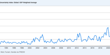 Can Bitcoin handle global economic uncertainty being worse than ever as it now doubles 2008 recession levels?