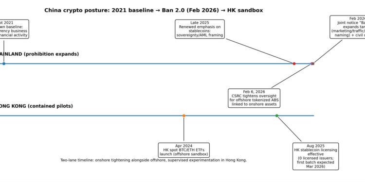 China Bitcoin legalization is priced at 5% but Beijing’s February 2026 Ban 2.0 made one detail brutal