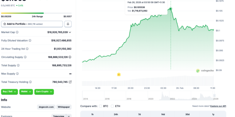 Dogecoin Surges 9%, Reclaims $0.10, But Rejection Fears Remain