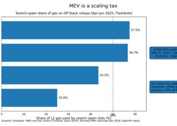 Ethereum bots are burning over 50% of gas fees so ETH strangely needs privacy tech to fix it at scale