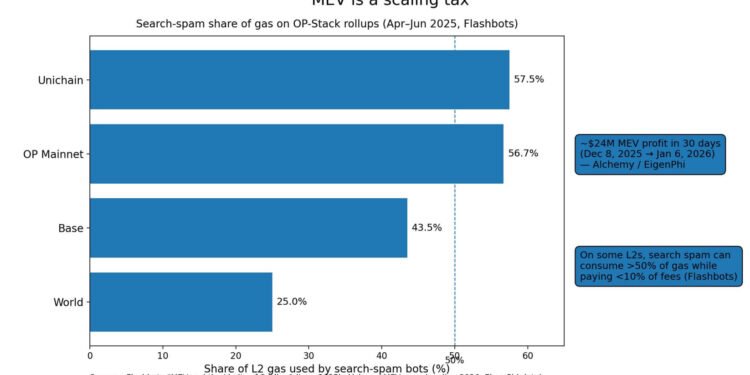 Ethereum bots are burning over 50% of gas fees so ETH strangely needs privacy tech to fix it at scale