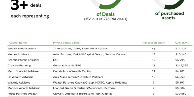 Fidelity M&A report finds growing pool of RIA buyers