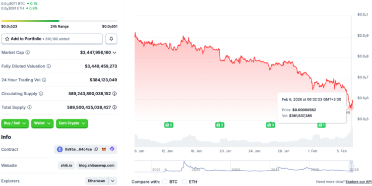 Is Shiba Inu At Its Bottom, Or Will SHIB’s Price Crash Further?