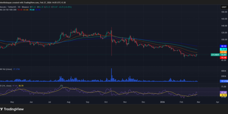 Litecoin Price Prediction 2026, 2027, 2028-2032