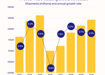 Memory shortage could cause the biggest smartphone shipments dip in over a decade