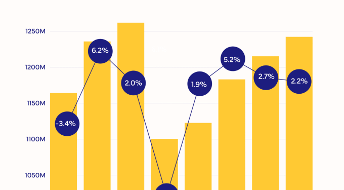 Memory shortage could cause the biggest smartphone shipments dip in over a decade