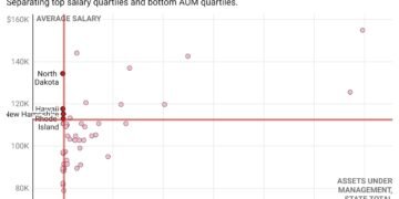 Personal financial advisors in these states are paid the most for the lowest AUM