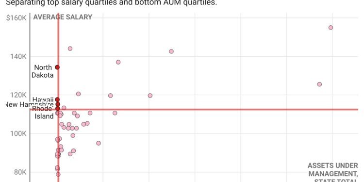 Personal financial advisors in these states are paid the most for the lowest AUM