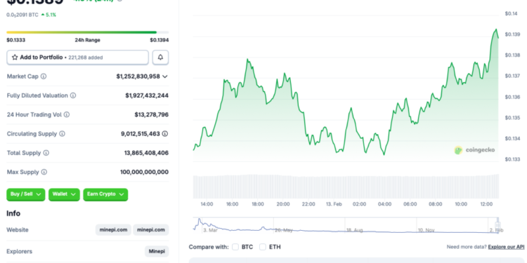 Pi Coin Rises 4% Ahead Of Network Upgrade