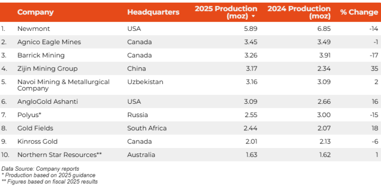 RANKED: Top 10 gold miners of 2025