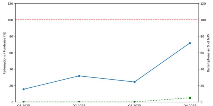 Replacement capital is the canary in private credit: Public non-traded BDC flows signaling caution
