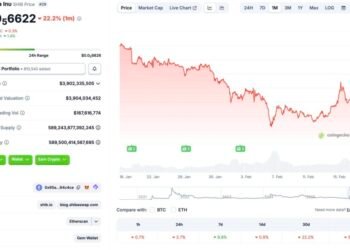 Shiba Inu Gains 10% In a Week, But Still Not Enough For Rebound
