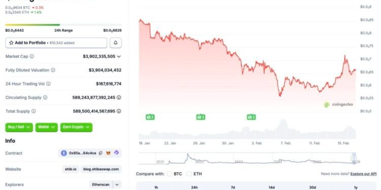 Shiba Inu Gains 10% In a Week, But Still Not Enough For Rebound